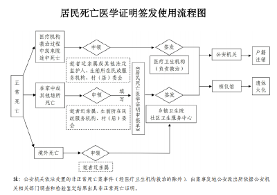 多部门：规范《居民死亡医学证明》电子证照签发和应用