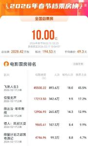春节档总票房破10亿！《飞驰人生3》居首