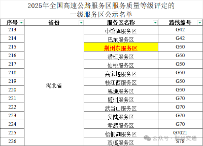 全国评定！荆州这个网红高速服务区，一级！