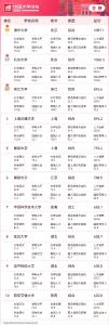 中国大学最新排名公布，荆州这所高校上榜