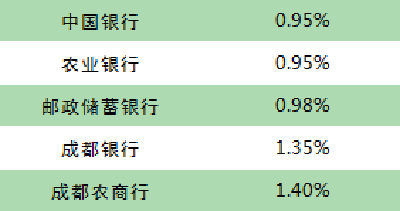 快查！你的公积金悄悄变多了