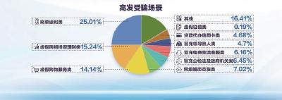 2025年湖北电诈受害群体画像发布 16岁至35岁青年群体占比近半