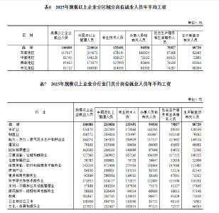 2025年平均工资公布！这两个行业最高