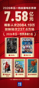 2026“五一”档票房超去年