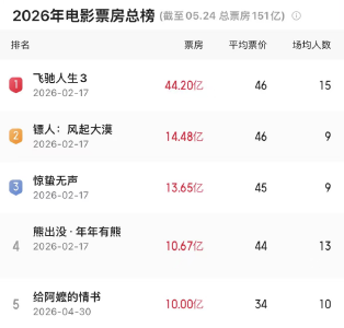 《给阿嬷的情书》，票房超10亿元！