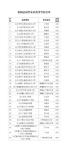 教育部：拟设34所本科高等学校！