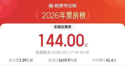 2026电影总票房已超144亿元！5月精彩影片速览→ 
