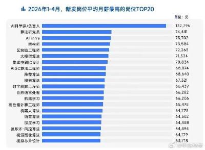 2026年春招：AI岗位量同比增⻓8.7倍
