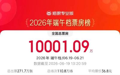 2026端午档票房破亿！近20部影片齐聚银幕