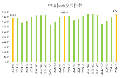 今年5月中国快递发展指数为472.9
