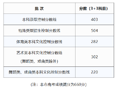 上海2026年高考分数线公布