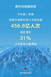 前三季度我国完成跨区域人员流动量456.6亿人次