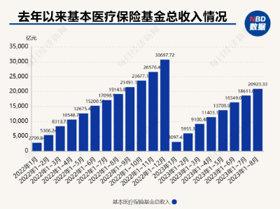 1-8月基本医疗保险基金总收入20923.33亿元