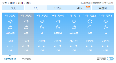 升温！直冲20℃+