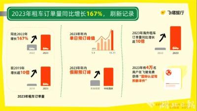 2023年国内租车订单量创下新纪录