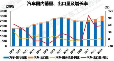 我国汽车产销首次突破3000万辆