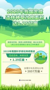 我国完成造林、种草改良1.25亿亩