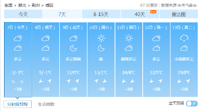 直冲19℃！放晴回暖！