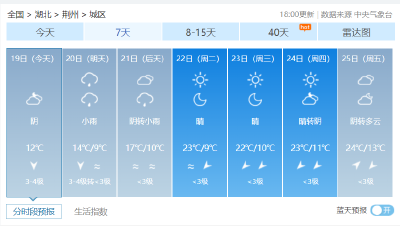 最低仅9℃，荆州人今天出门请注意！