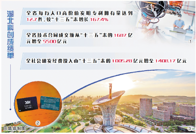 “十四五”科技成就·跃升丨荆楚大地科创浪潮奔涌