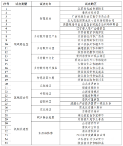 【央视新闻客户端】+35！第二批国家数字乡村试点地区名单公布