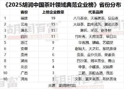 【湖北日报】全国第二！湖北13县入列《2025胡润中国茶业百强县》