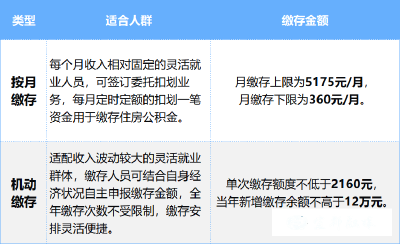 专属福利！住房公积金中心最新发布