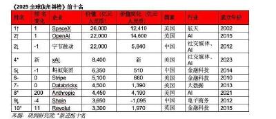 湖北10家，武汉9家！2025全球独角兽榜出炉