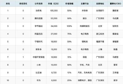 3家湖北民企上榜胡润500强，折射楚商之变 