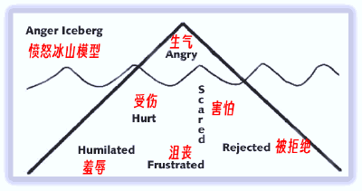 表达愤怒前，先这样做