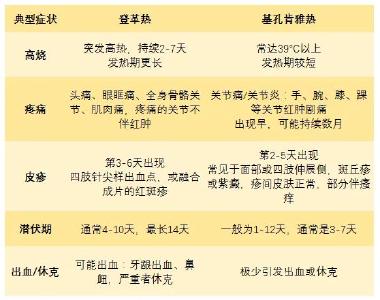 紧急提醒：基孔肯雅热禁用这种常见药！