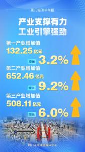 荆门上半年经济“成绩单”揭晓，7.3%↑！