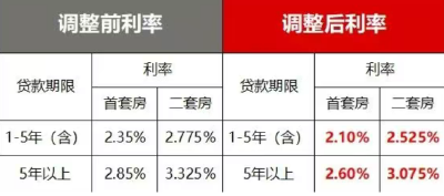 阳新县公积金贷款利率今起下调  首套房30年贷款利息可省2.86万元