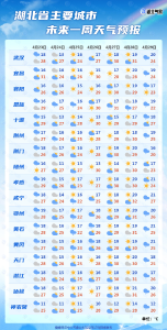 最高30℃+！湖北接下来的天气是…