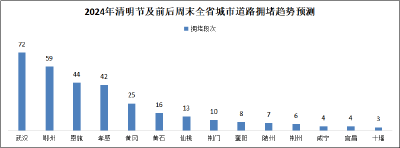 高速免费3天，湖北这些路段易拥堵→