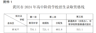 扩散！麻城中考分数线公布！