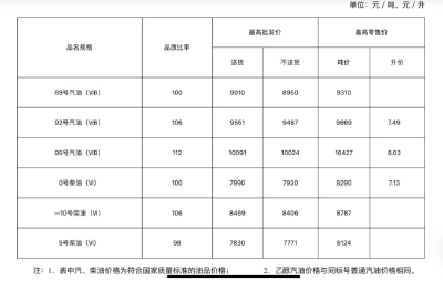 时间定了！油价即将调整