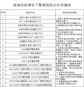 关于麻城市新增电子警察抓拍点位的公告