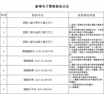 关于麻城市新增电子警察抓拍点位的公告