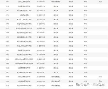 报志愿前先看看！湖北高校最新名单→