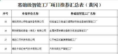 麻城市新增4家基础级智能工厂