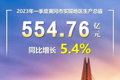 554.76亿元 同比增长5.4%！黄冈一季度成绩单来了~