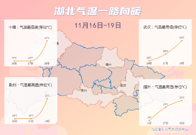 即将升温！重回20℃+
