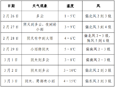 最新！未来一周我市有降水过程 