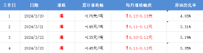 时间定了，油价或大涨
