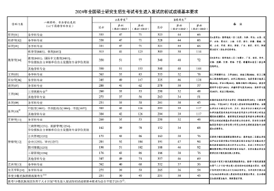 2024年研考国家线发布！