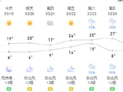直冲27℃！武穴开启升温模式
