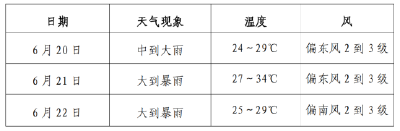 大到暴雨！我市中考天氣出爐！