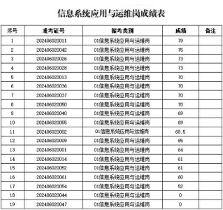 市政数局公开招聘劳务派遣制工作人员笔试成绩查询及面试通知
