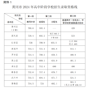 刚刚！2024年黄冈市高中阶段学校招生录取资格线出炉